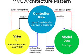 An Overview of Software Architecture — MVC, Micro-services, Client-Server, P2P, ECB…