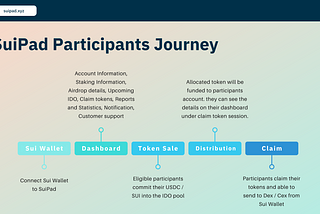 SuiPad is the first IDO & INO platform built on Sui, the first permissionless Layer 1 blockchain…