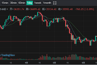 LOEx Market Research Report on June 19: BTC rose and fell, $35,000 support is in sight