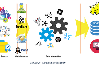 Build a big data pipeline to integrate multiple sources of social media ads