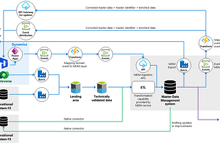 Understanding Master Data Management’s integration challenges