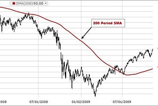 What is SIMPLE MOVING AVERAGE (SMA)
