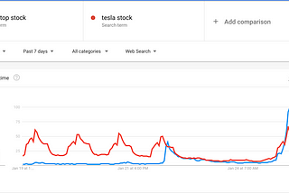 Google Trends: Trending Tesla Stocks gain traction, GameStop rises from the market shadows