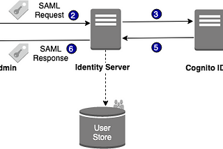 How to Integrate AWS Cognito as the Identity Provider of WSO2 API Manager for Single Sign-On