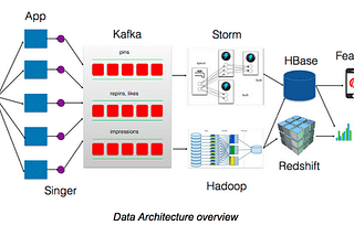 Introduction to Data Architecture with Pinterest Case Study