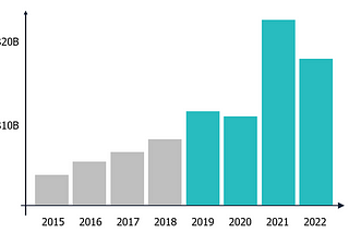 Deep Tech Investment on the Rise