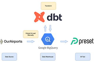 AirStats Analytics Project with BigQuery and dbt Cloud — Step-by-Step Tutorial