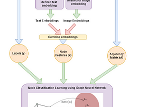 How Graph Neural Networks are used for Information Extraction?