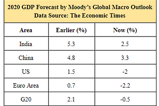 Effects of corona on Indian Economy