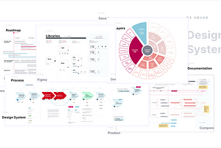 Um aglomerado de imagens representando áreas e conceitos dentro do Design System como documentação, processos, camadas, roadmap…