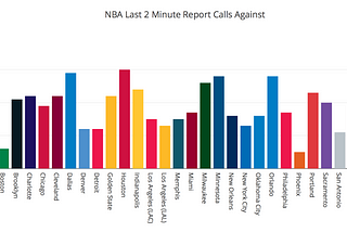 A Closer Look at the NBA’s Last Two Minute Reports.