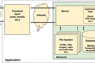 Choosing your Tech Stack