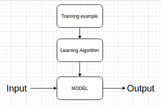 Model and Cost function