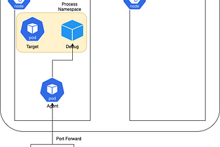 Debug a pod on Kubernetes