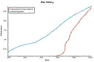 GitHub Stars and the h-index: A Journey