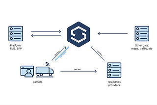 Handling GPS streams of hundreds of thousands of trucks from 700 different systems