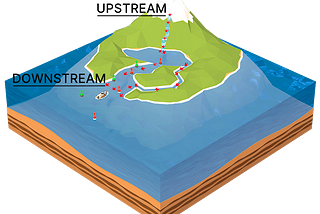 Data Engineering Terminology: Understanding Upstream and Downstream in Data Pipelines