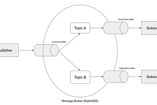 Publisher Subscriber Architecture Using Golang