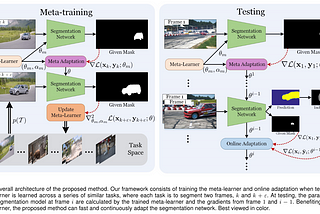 Paper#1 [MVOS-OL] Online Meta Adaptation for Fast Video Object Segmentation