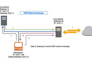 ICMP Tunneling