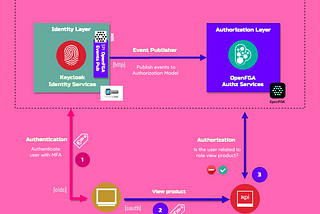 Keycloak integration with OpenFGA (based on Zanzibar) for Fine-Grained Authorization at Scale…