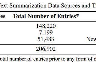 Aggregating, Cleaning and Preprocessing Amharic Text Summarization Data