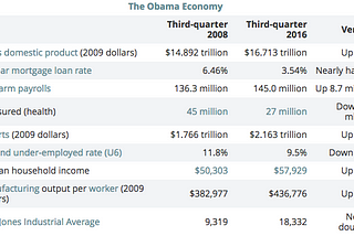 Opinion: Here’s the verdict on that ‘terrible’ Obama economy