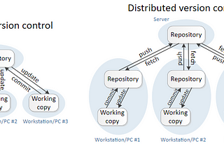 Version Control Fundamentals