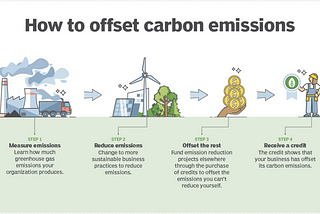 Blockchain for Accurate Carbon Footprint Tracking