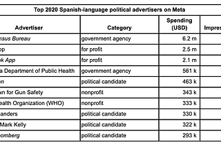 Spending on 2020 Spanish-language political ads on Meta lagged behind English-language ads