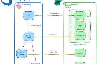 Best Practices for Using Git-Enabled Fabric Workspaces