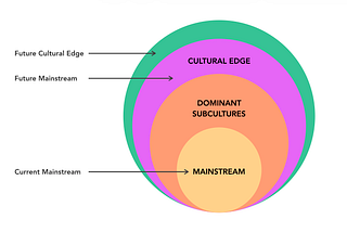 How Trends Form