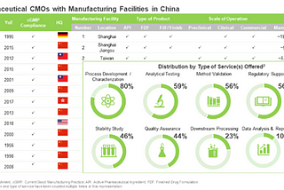 China Biopharmaceutical Contract Manufacturing Market — Gaining Traction in the Pharmaceutical…