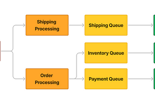 Message Queues: A Beginner’s Guide to Asynchronous Communication in System Design(RabbitMQ &…