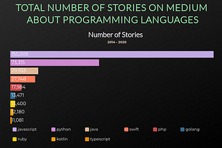 Bar chart showing the results of the author’s analysis of programming articles on Medium, first 10 languages only