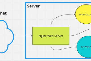 Hosting Multiple Web Apps and APIs with Nginx Reverse Proxies