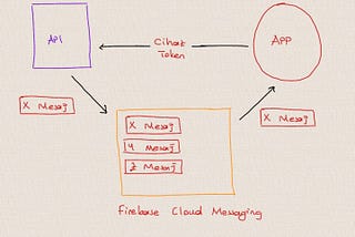 Firebase Cloud Messaging API Kullanımı