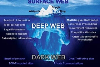 The Internet, The Deep Web, and the Dark Web