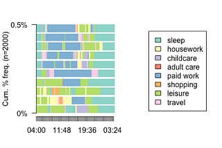 Sequence Analysis: Time Use Data (ATUS) in R