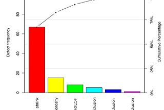 Visualizing the Pareto Chart in Python