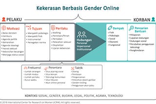 Mengenal Kekerasan Berbasis Gender Online (KBGO)