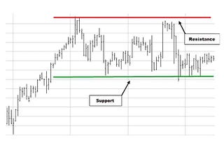 What Are Support and Resistance in Cryptocurrency?