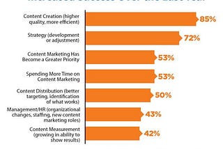 5 Important Stages in the Content Marketing Process