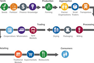 Opportunities for Agri Startups as Contract Farming becomes Legal