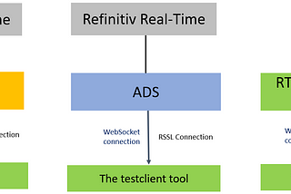 testclient tool can connect to any Refinitiv Real-Time data source providers