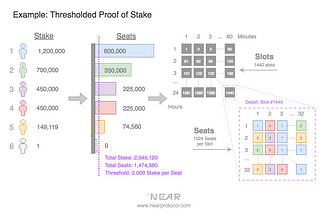 Thresholded Proof Of Stake