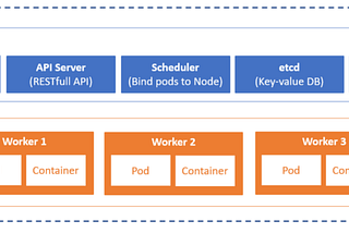 Kubernetes cluster on RHEL 7