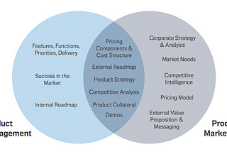 Product Management Isn’t Product Marketing