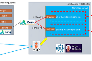 Sharded applications on Kubernetes using Helm, ArgoCD, and Argo-Rollouts