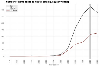 Understanding Netflix’s growth over the years